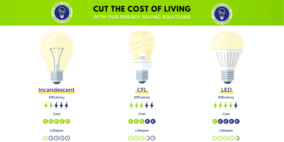 A guide to buying LED Light Bulbs | Cut the Cost of Living Energy Savers Blog Post by Weirs of Baggot St
